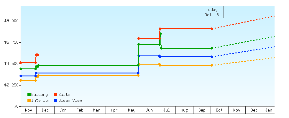 Price Graphs
