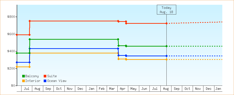 Price Graphs