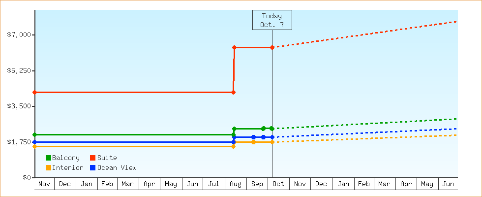 Price Graphs