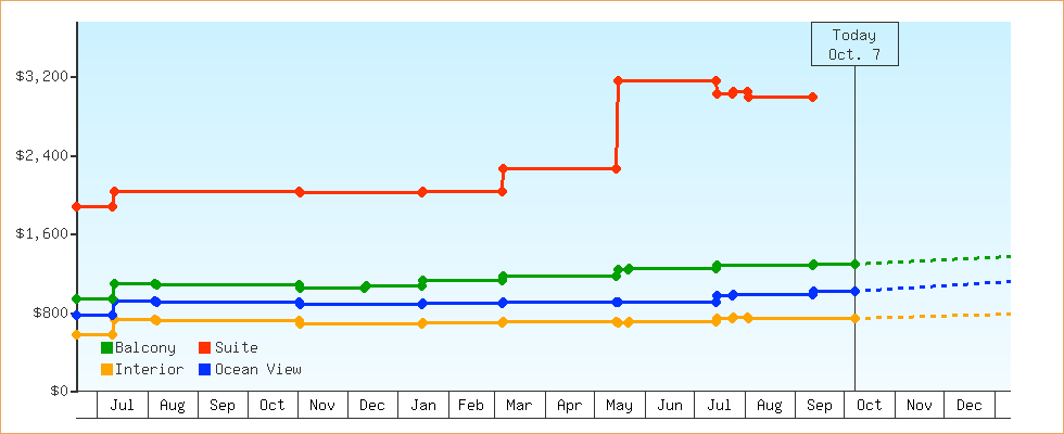 Price Graphs