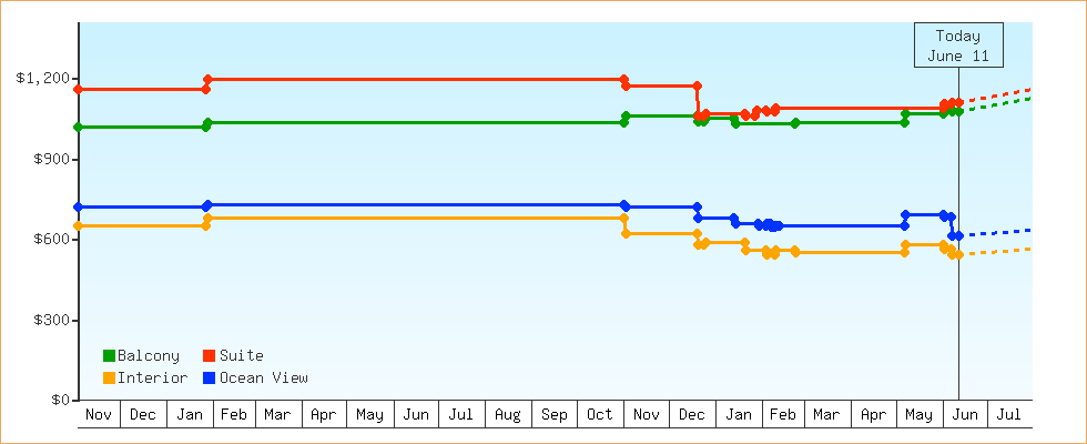 Price Graphs