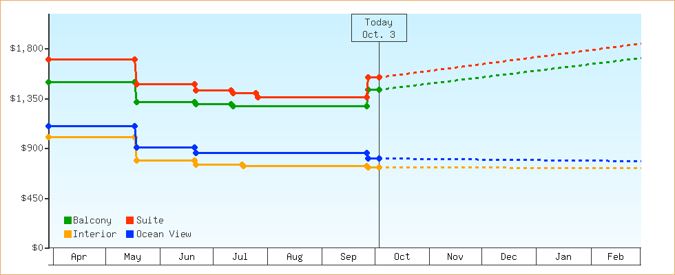Price Graphs