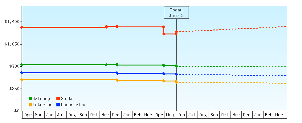 Price Graphs