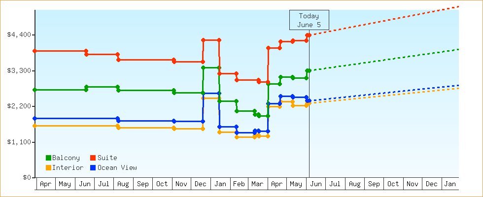 Price Graphs