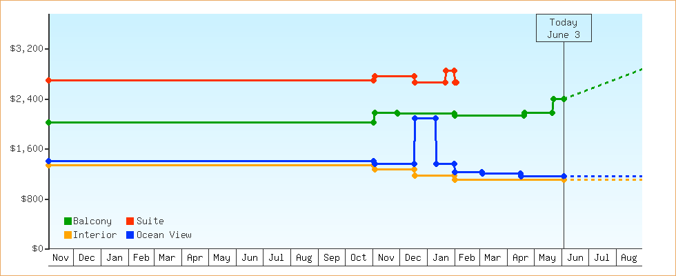 Price Graphs