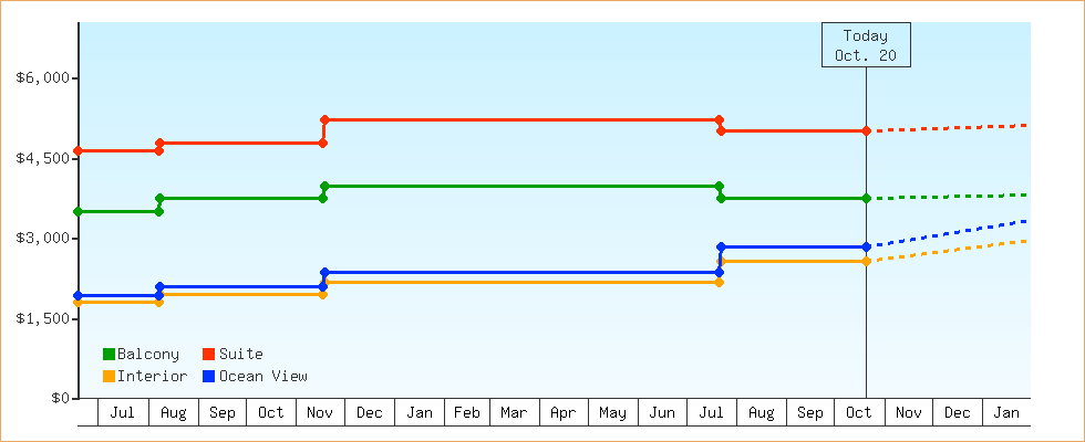 Price Graphs