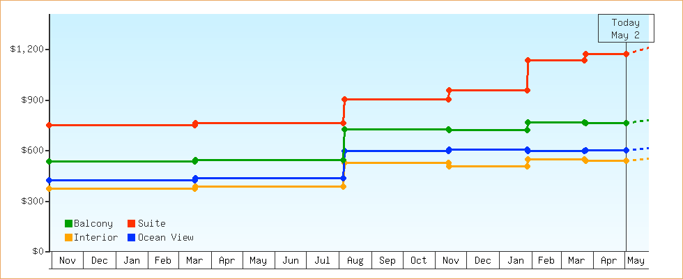 Price Graphs