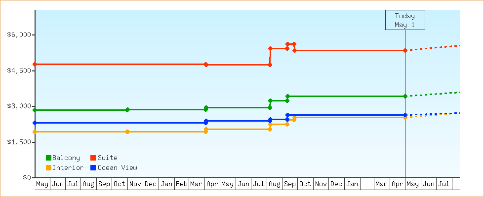 Price Graphs