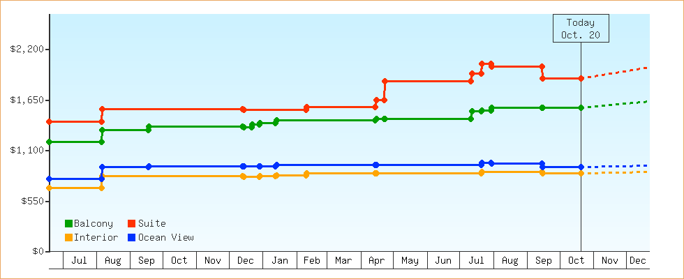 Price Graphs