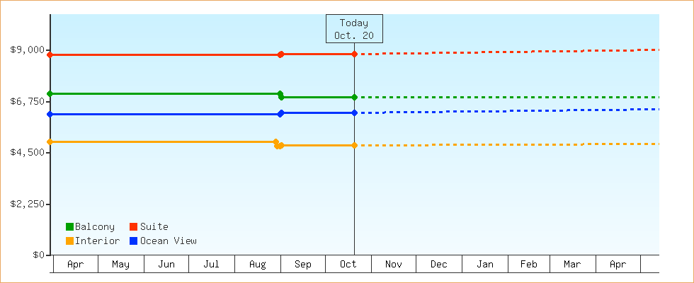Price Graphs