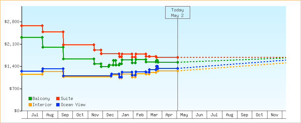 Price Graphs