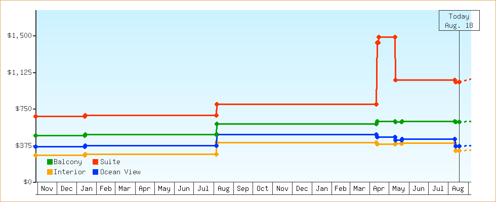 Price Graphs