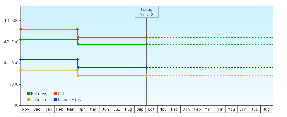 Price Graphs