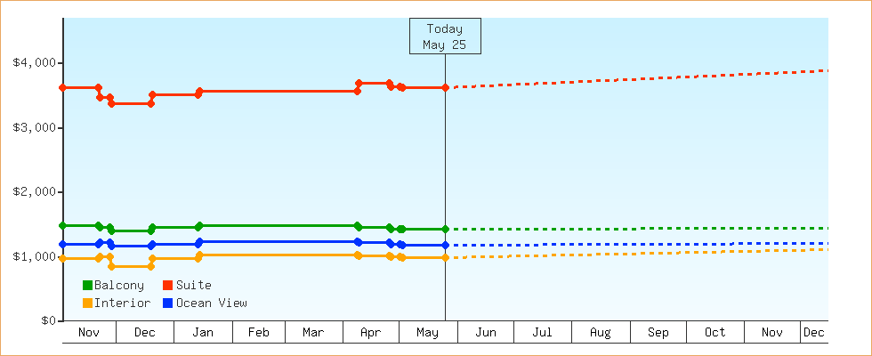 Price Graphs