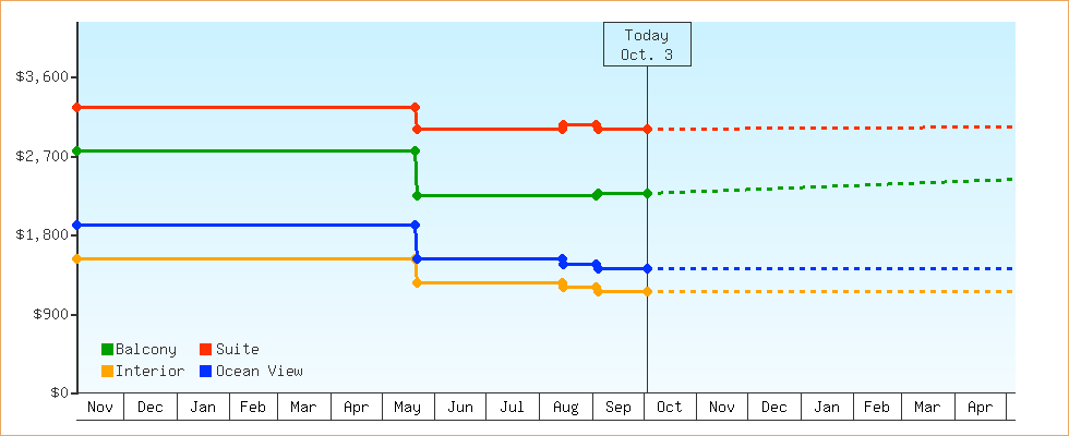 Price Graphs