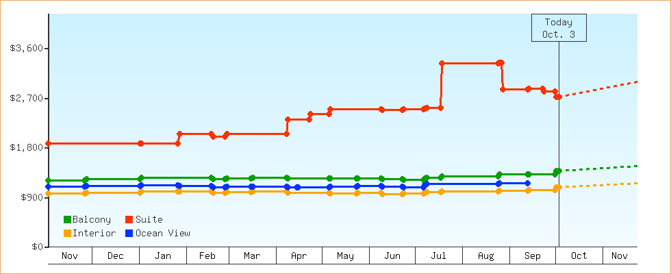 Price Graphs