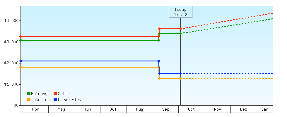 Price Graphs