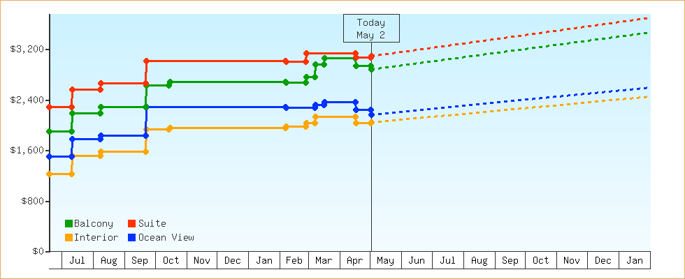 Price Graphs