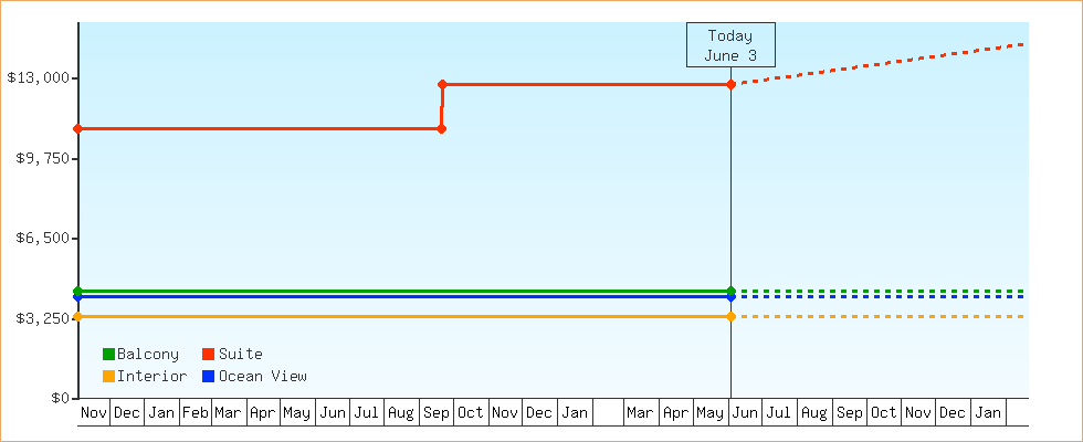 Price Graphs