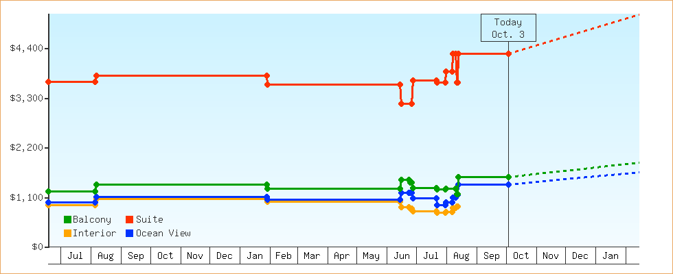 Price Graphs