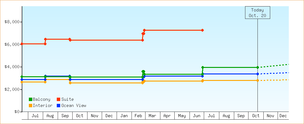 Price Graphs