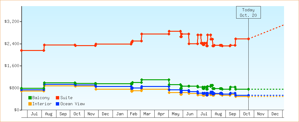 Price Graphs