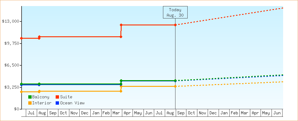 Price Graphs