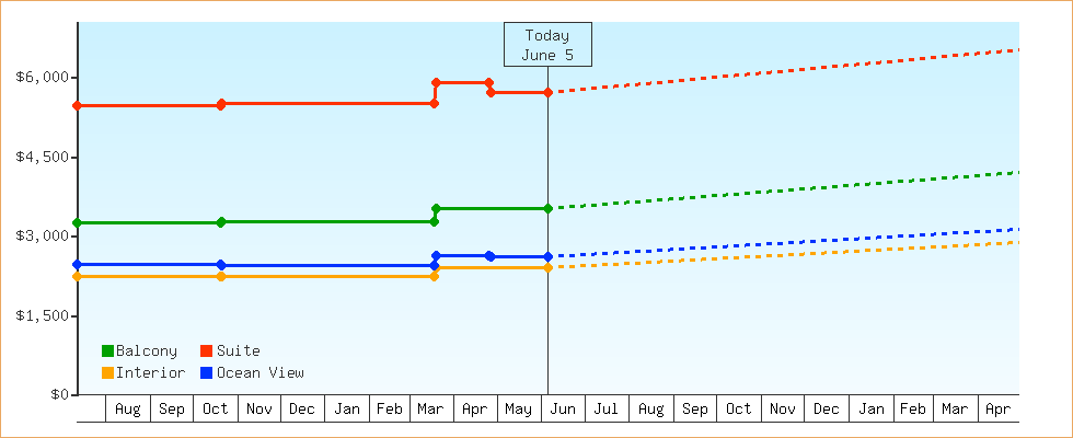 Price Graphs