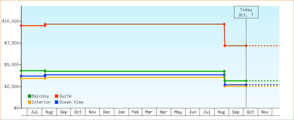 Price Graphs