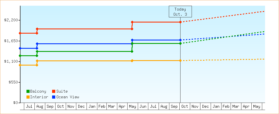Price Graphs
