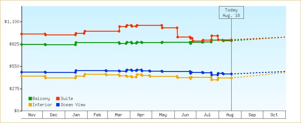 Price Graphs