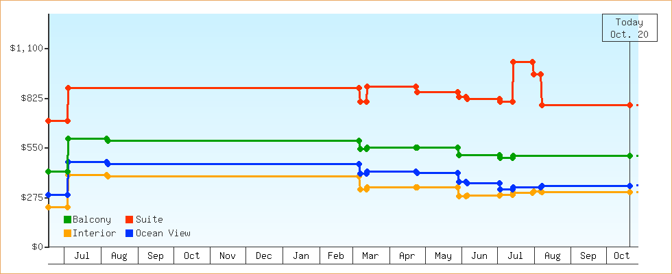 Price Graphs