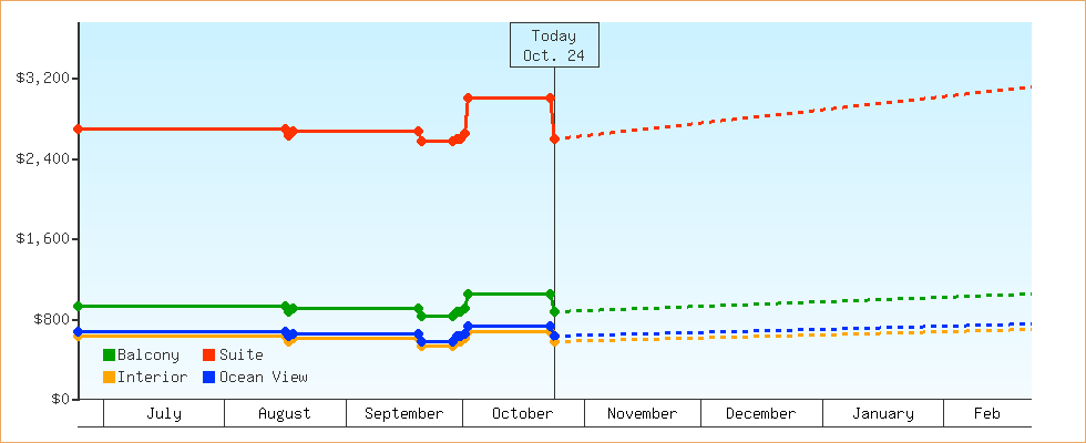 Price Graphs