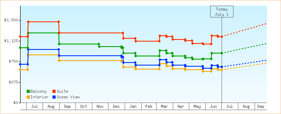 Price Graphs