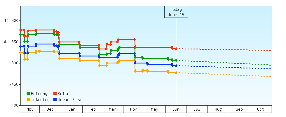 Price Graphs