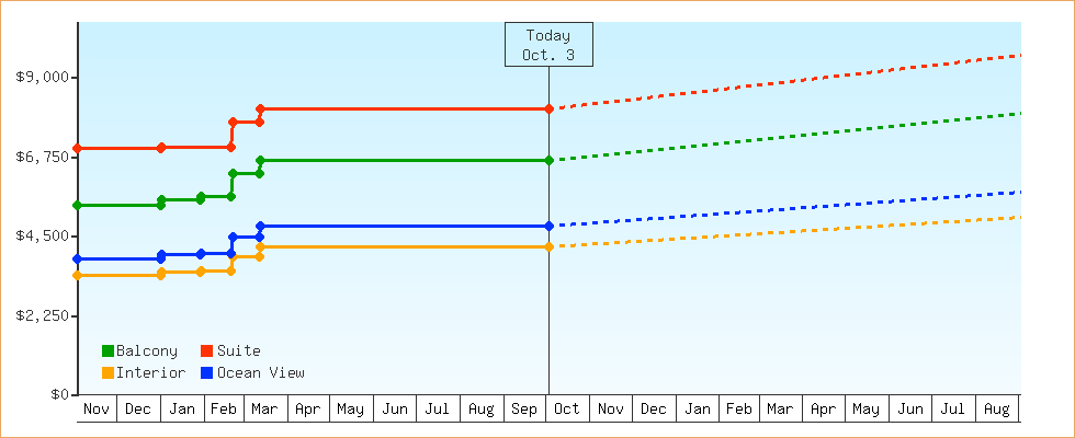 Price Graphs