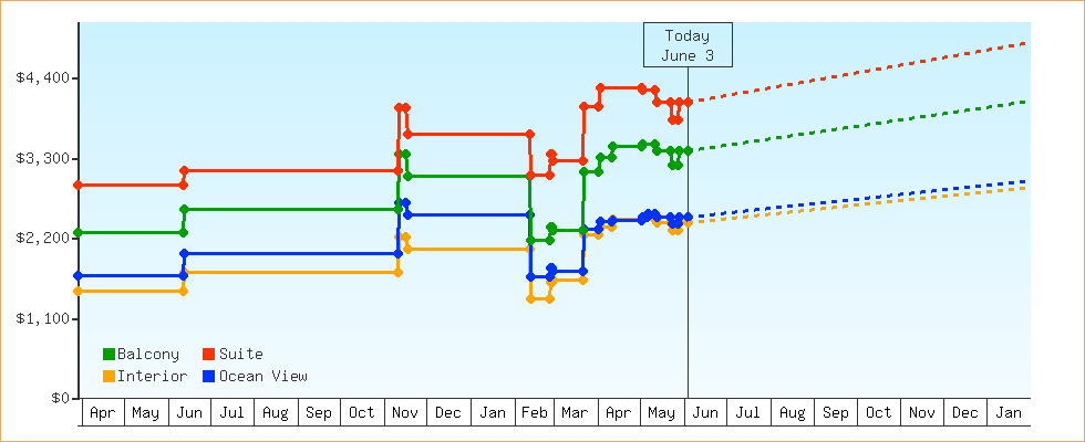 Price Graphs