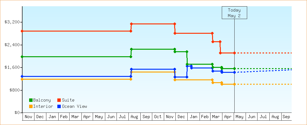 Price Graphs