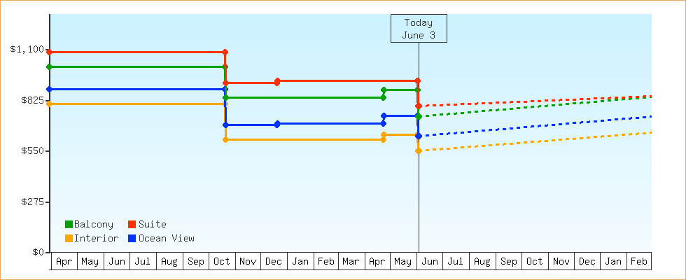 Price Graphs