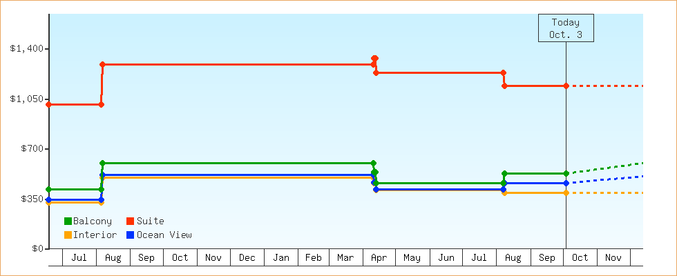 Price Graphs