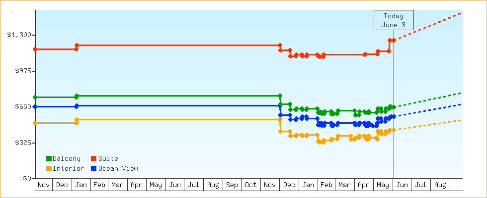 Price Graphs