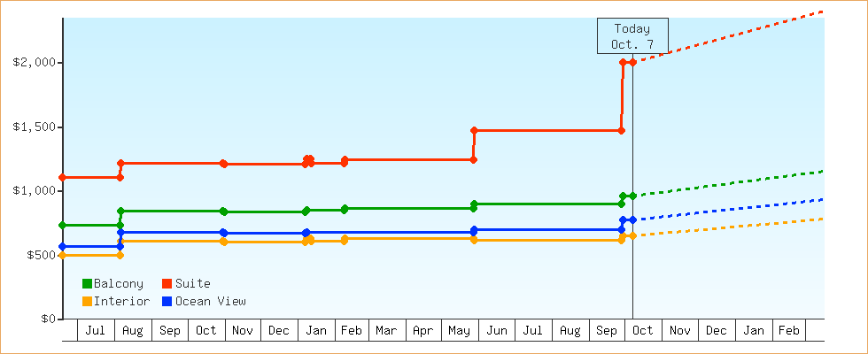 Price Graphs