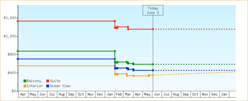 Price Graphs