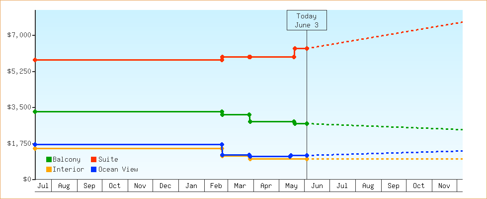 Price Graphs