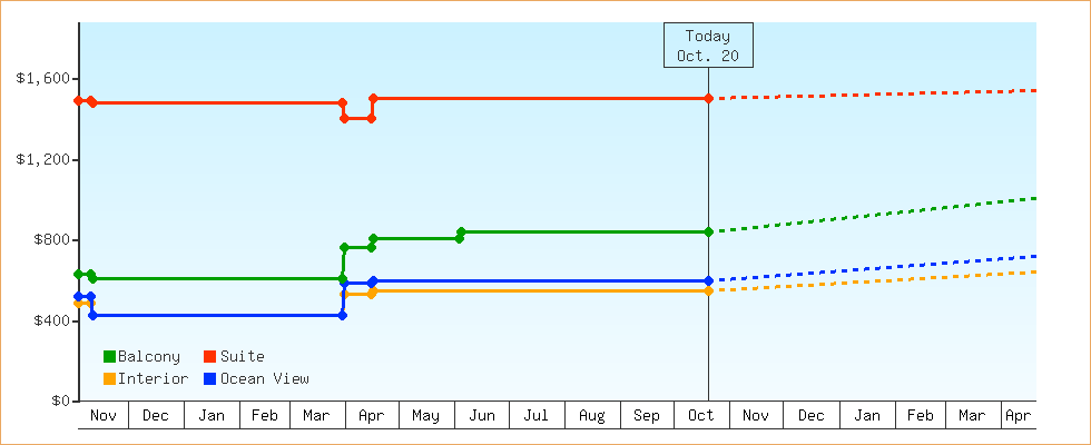 Price Graphs