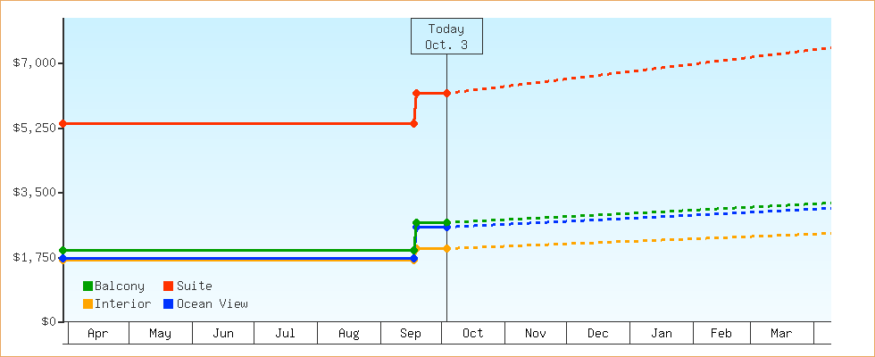 Price Graphs