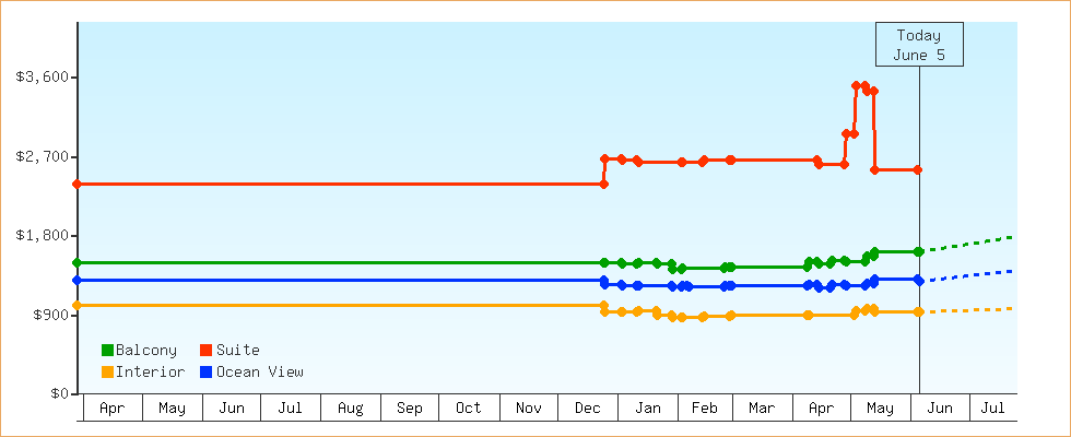 Price Graphs