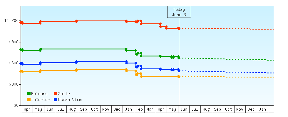 Price Graphs