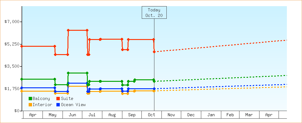 Price Graphs