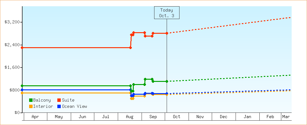 Price Graphs